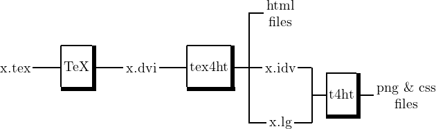                                    --html
                                   |  files
         ----|            ------|  |
     ----|   |----    ----|     |----     --
x.tex    TeX |    x.dvi    |tex4ht|  | x.idv  | -----|
         -----            -------  |       --|t4ht--png & css
                                   |       | -----|    files
                                   ---x.lg---
