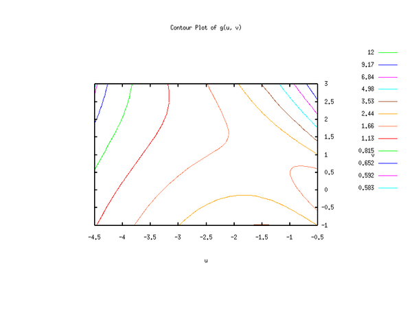 [Graphics: The Gnuplot window shows 12 iso-lines each with a different color. The plot exhibits a saddle point of g(u, v) in the right third of the image.]